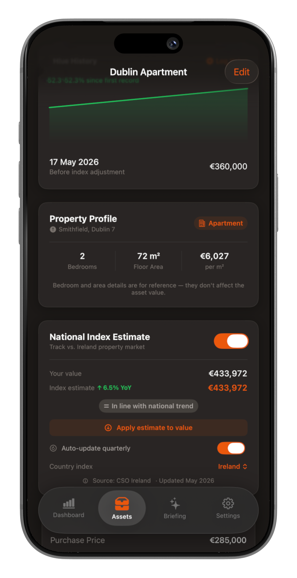 WealthMap property detail screen showing Dublin Apartment with National Property Index tracking 9.5% annual growth in line with Ireland national trend